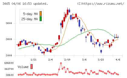 ケイアイスター不動産チャート