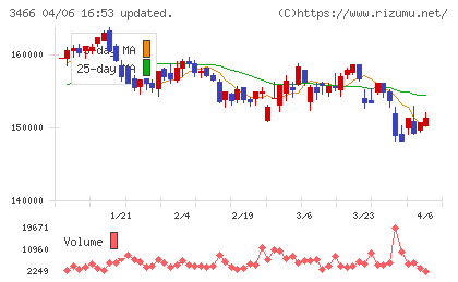 ラサールロジポート投資法人チャート
