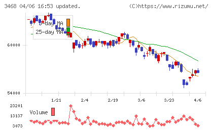 スターアジア不動産投資法人チャート