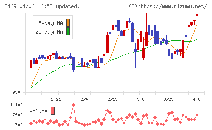 デュアルタップチャート