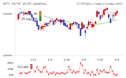 マリモ地方創生リート投資法人チャート