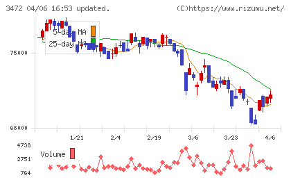 日本ホテル＆レジデンシャル投資法人チャート