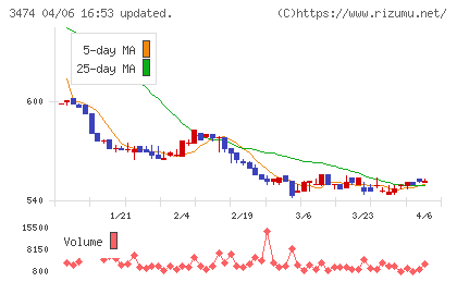 Ｇ−ＦＡＣＴＯＲＹチャート