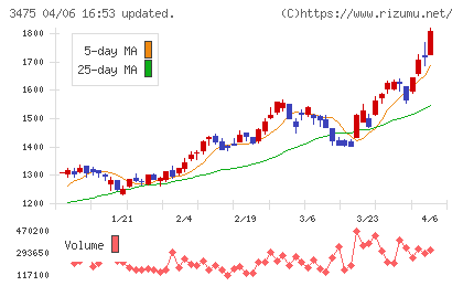 グッドコムアセットチャート