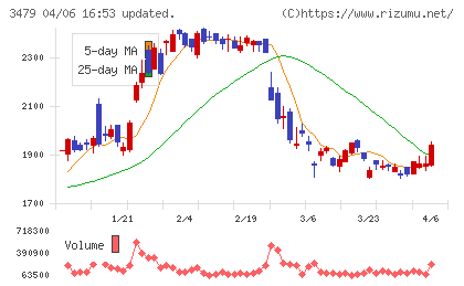 ティーケーピーチャート