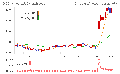 ジェイ・エス・ビーチャート