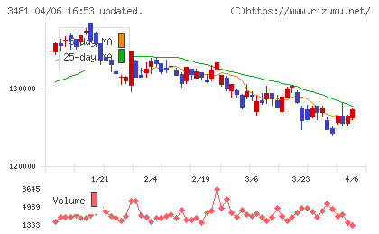 三菱地所物流リート投資法人チャート