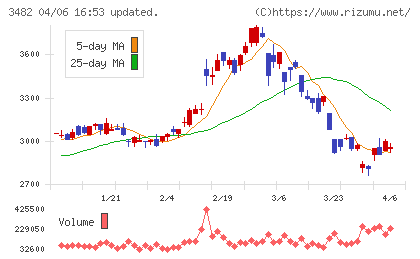 ロードスターキャピタルチャート
