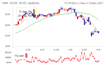 イノベーションホールディングスチャート