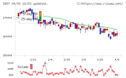 CREロジスティクスファンド投資法人チャート