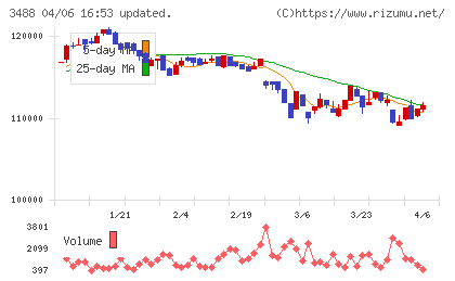 セントラル・リート投資法人チャート