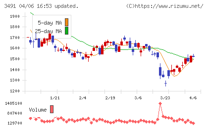 ＧＡ　ｔｅｃｈｎｏｌｏｇｉｅｓチャート