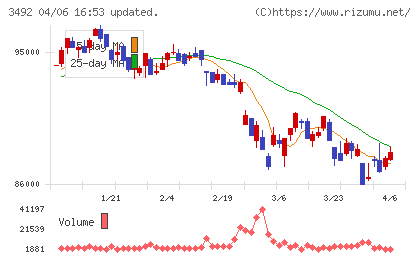 タカラレーベン不動産投資法人チャート