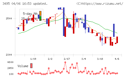 香陵住販チャート