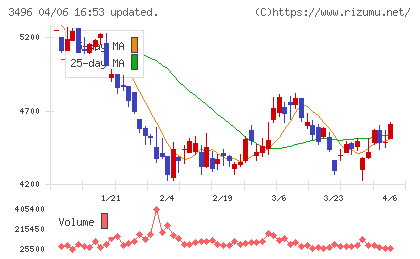 アズームチャート