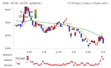 霞ヶ関キャピタルチャート