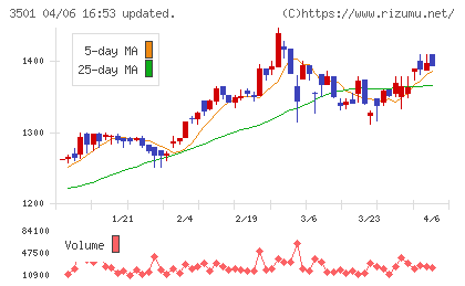 ＳＵＭＩＮＯＥチャート