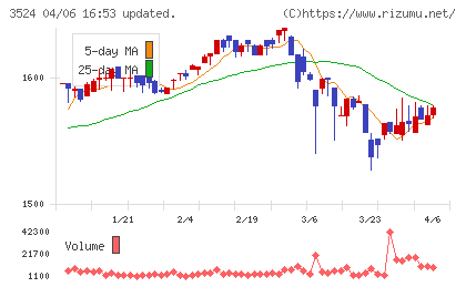 日東製網チャート