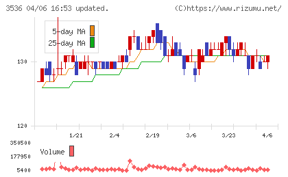 アクサスホールディングスチャート