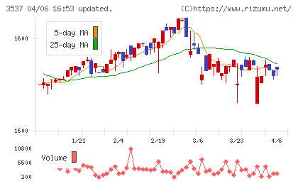昭栄薬品チャート