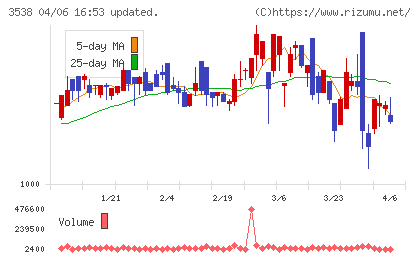 ウイルプラスホールディングスチャート