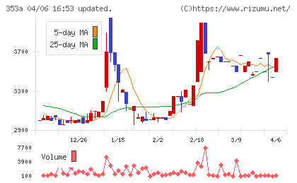 エレベーターコミュニケーションズチャート