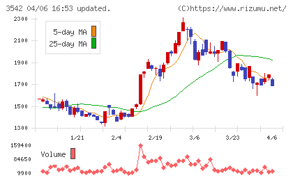 ベガコーポレーションチャート