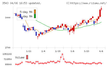 コメダホールディングスチャート