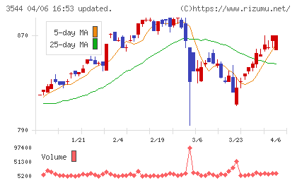 サツドラホールディングスチャート