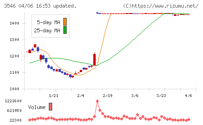 アレンザホールディングスチャート