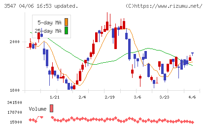 ユニシアホールディングスチャート