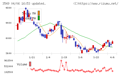 クスリのアオキホールディングスチャート