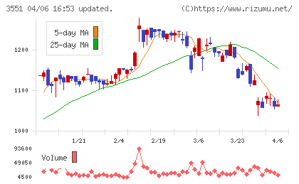 ダイニックチャート