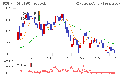 リネットジャパングループチャート