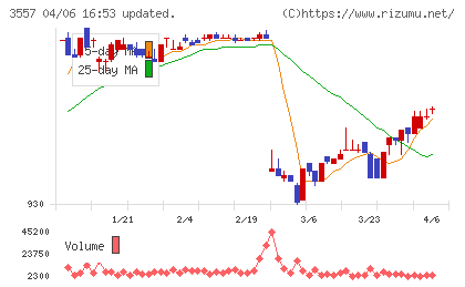 ユナイテッド＆コレクティブチャート