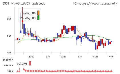 ピーバンドットコムチャート
