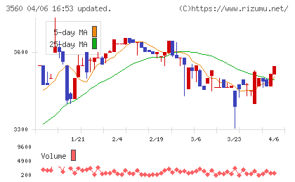 ほぼ日チャート