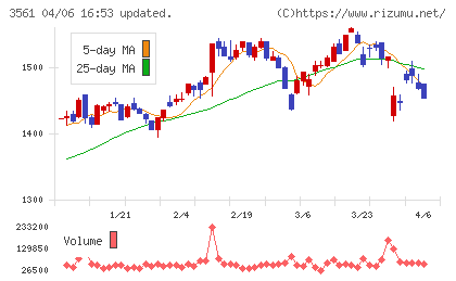 力の源ホールディングスチャート