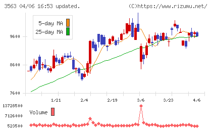 ＦＯＯＤ　＆　ＬＩＦＥ　ＣＯＭＰＡＮＩＥＳチャート