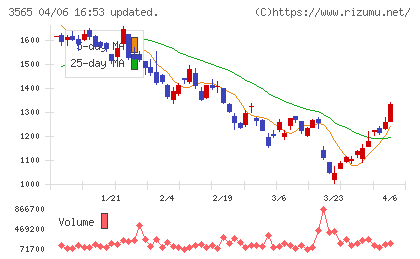 アセンテックチャート