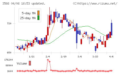 ユニフォームネクストチャート