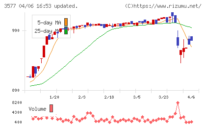 東海染工チャート