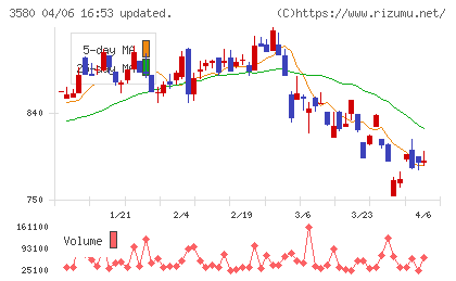 小松マテーレチャート