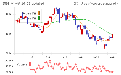 ワコールホールディングスチャート