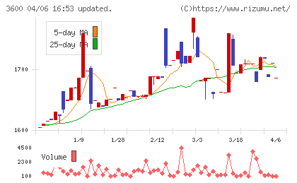 フジックスチャート