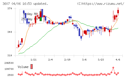 クラウディアホールディングスチャート