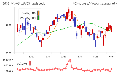 ＴＳＩホールディングスチャート