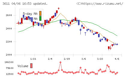マツオカコーポレーションチャート