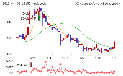 ネットイヤーグループチャート
