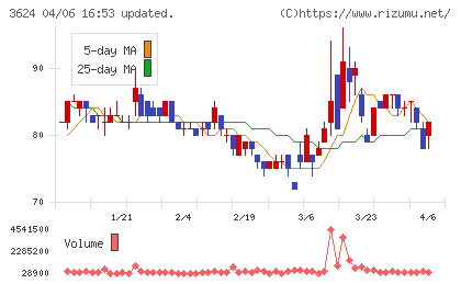 アクセルマークチャート